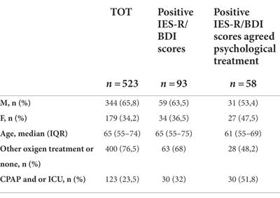 Early psychological intervention in adult patients after hospitalization during COVID-19 pandemia. A single center observational study